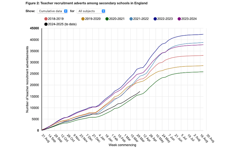 Support staff adverts chart