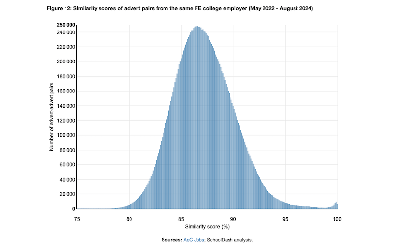 Histogram of FE job ads by similarity