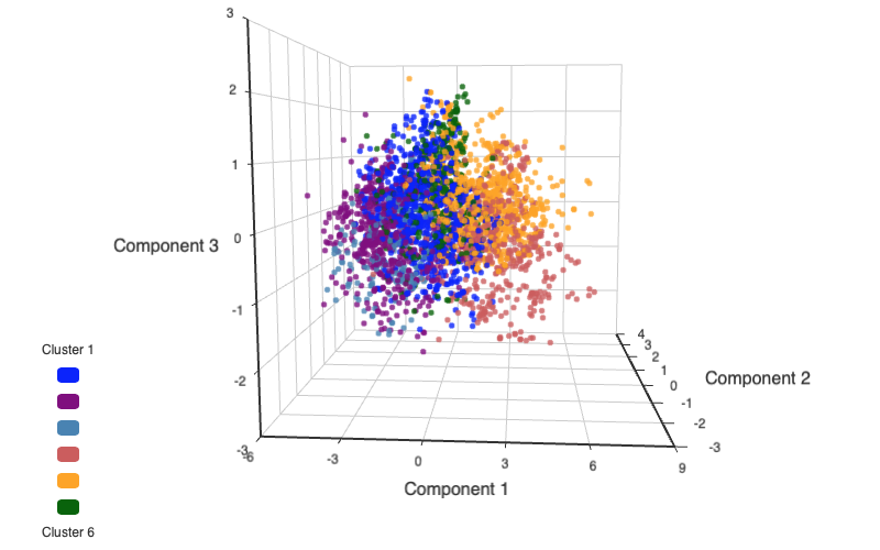 3D plot of school clusters