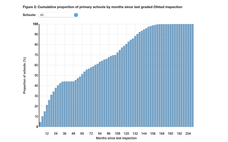 Ofsted inspections chart