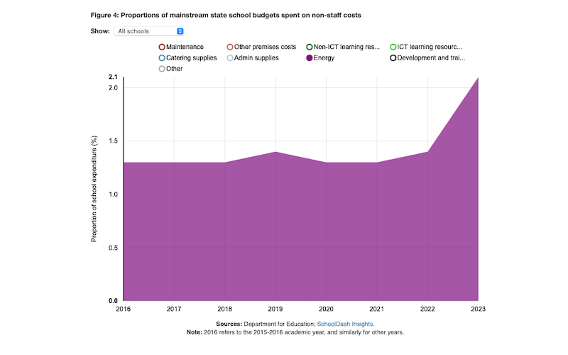 Energy spend chart