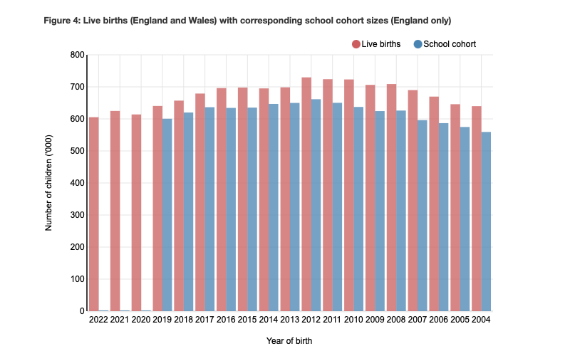 Cohort size chart