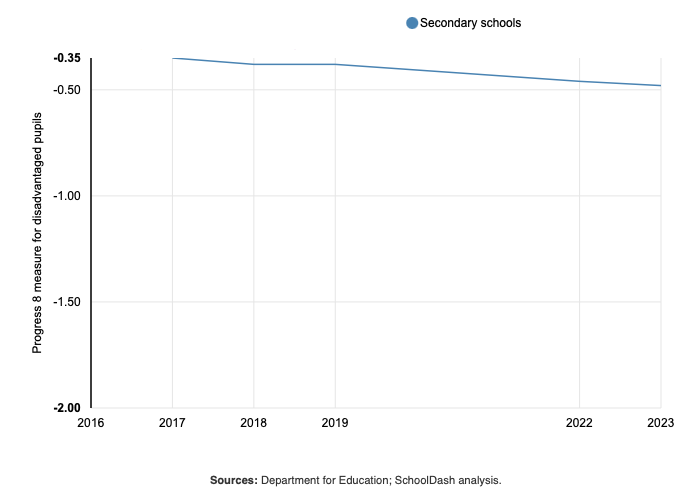 Progress 8 measure for disadvantaged pupils in 2023