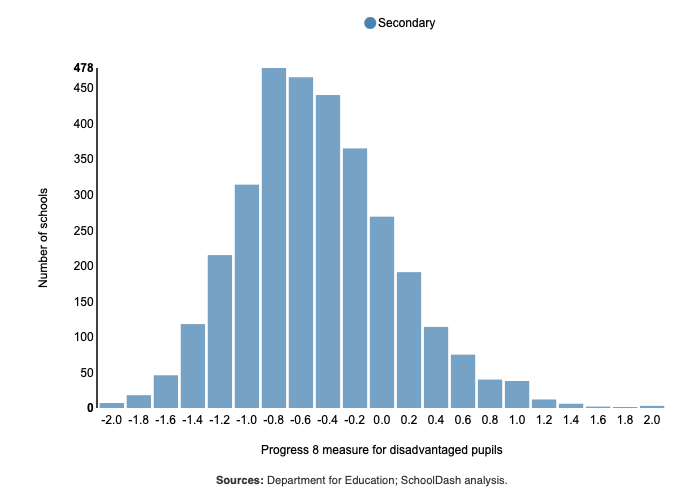 Distribution of 2023 Progress 8 measure for disadvantaged pupils across schools