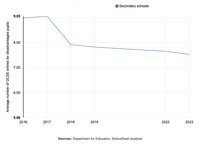 Average number of GCSE entries for disadvantaged pupils by year