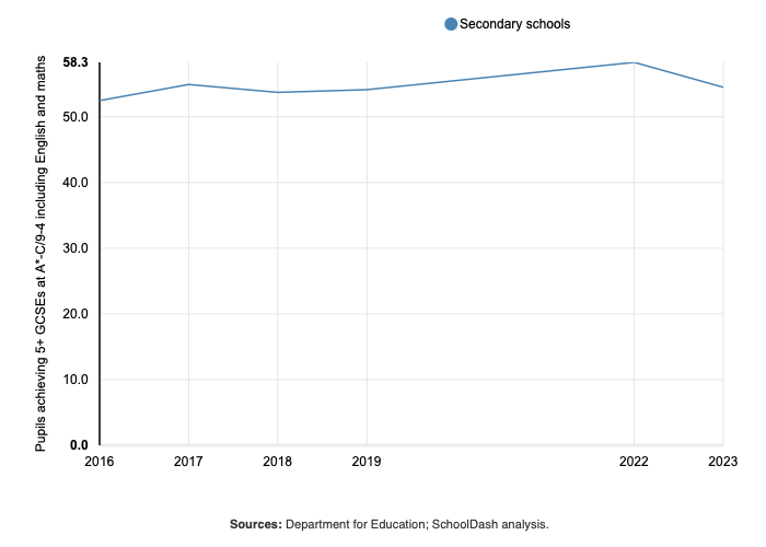 Propotion of pupils obtaining 5 or more good GCSEs by year