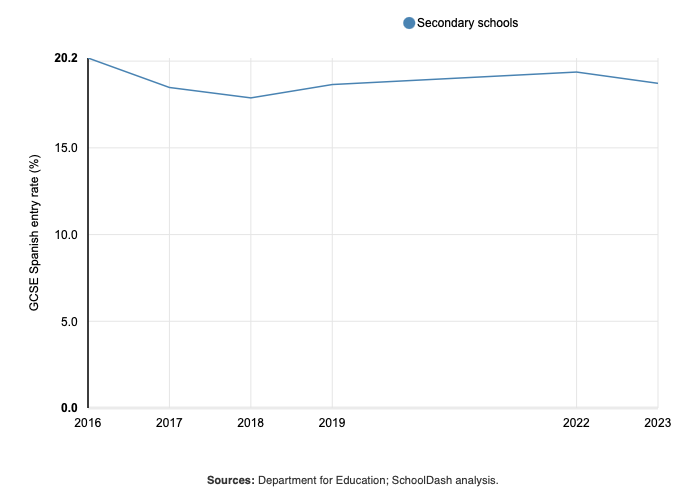 Propotions of pupils taking GCSE Spanish by year