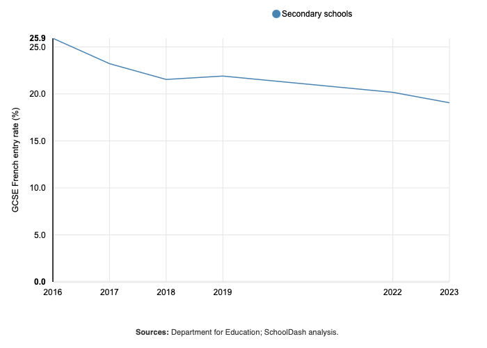 Propotions of pupils taking GCSE French by year