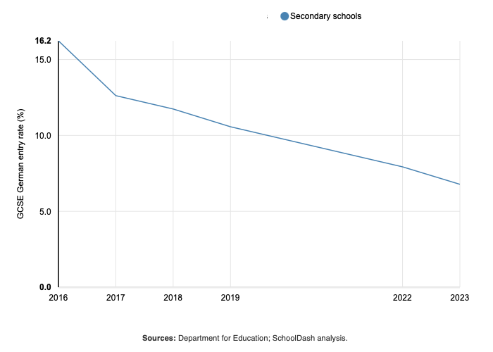 Propotions of pupils taking GCSE Italian by year