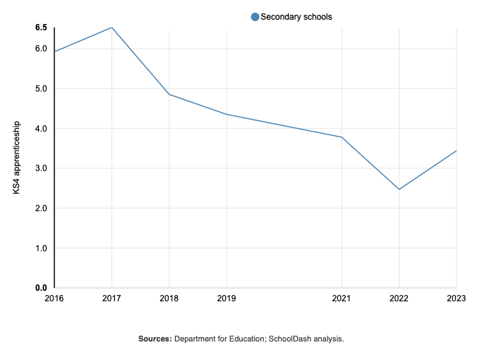 Propotions of 16-year-olds entering apprenticeships