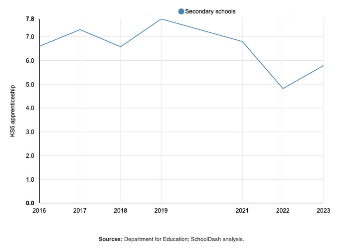 Propotions of pupils taking GCSE French by year