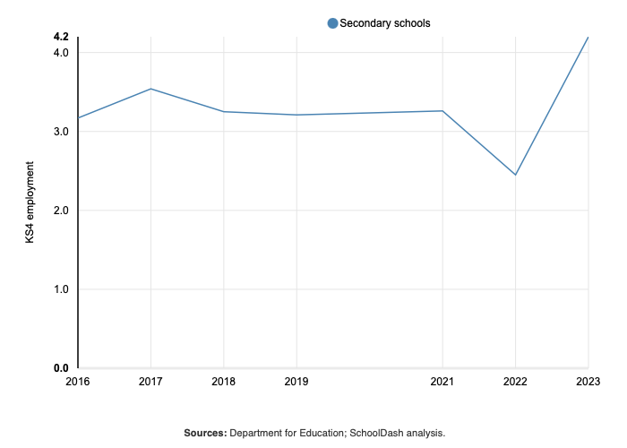 KS4 employment destinations