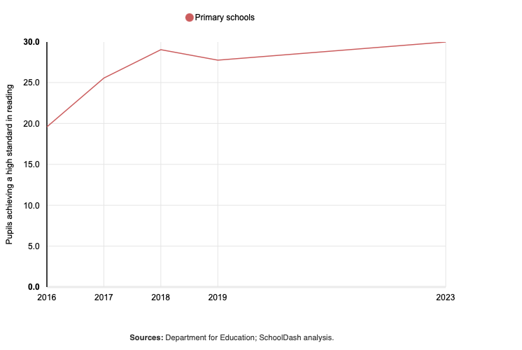 High standards in reading among 11-year-olds