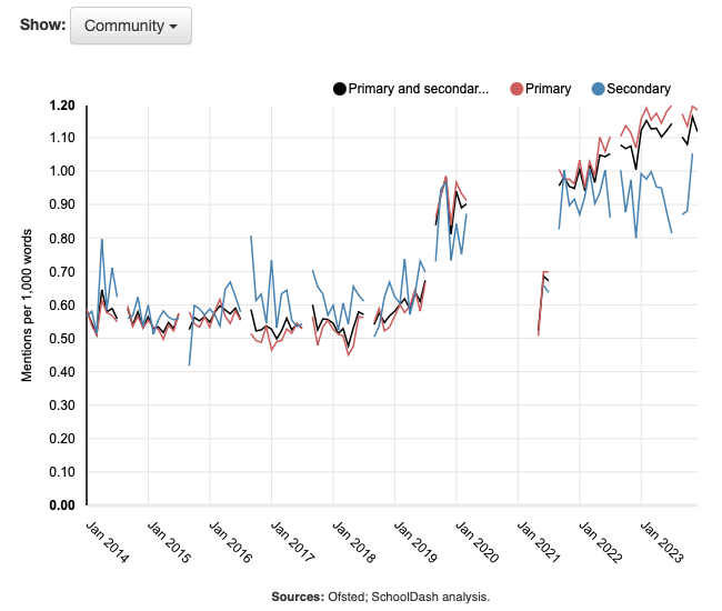 Mentions of community in Ofsted reports