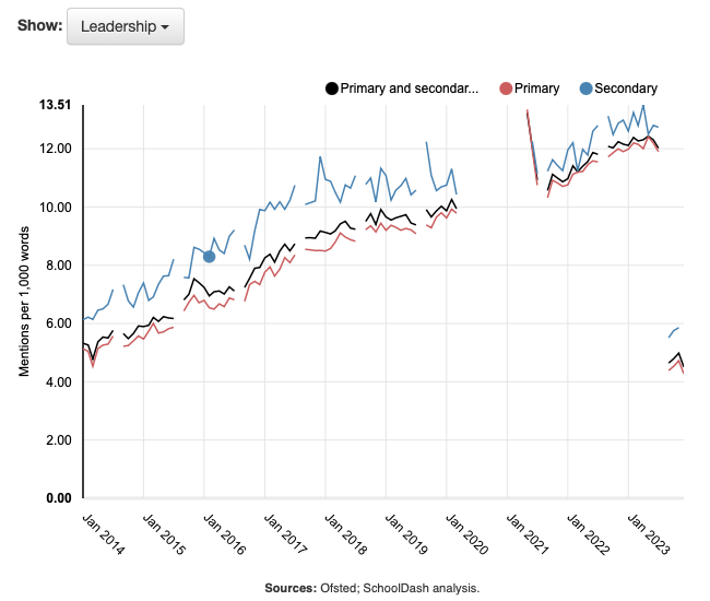 Mentions of leadership in Ofsted reports