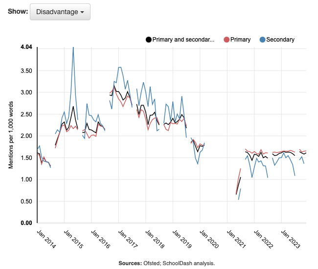 Mentions of disadvantage in Ofsted reports