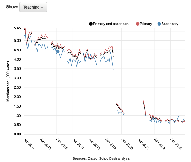 Mentions of teaching in Ofsted reports