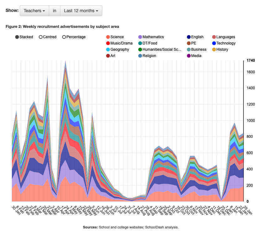 Weekly counts of teacher recruitment adverts on secondary school websites