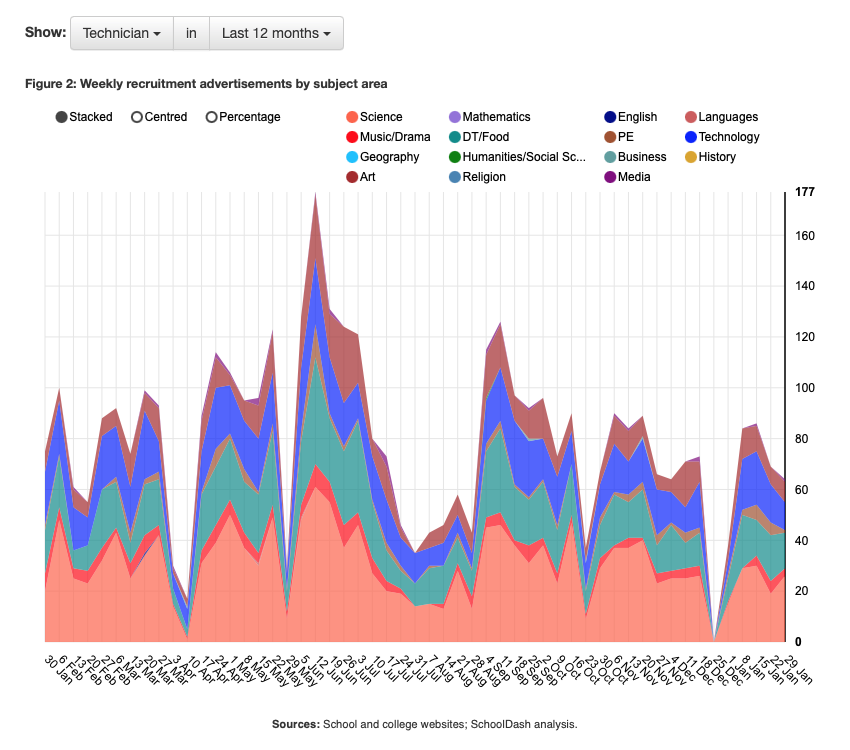 Weekly counts of technician recruitment adverts on secondary school websites