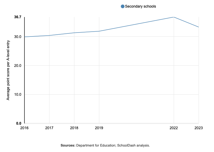 Average point score per A-level entry