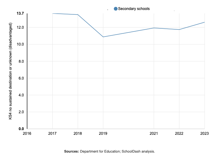 Proportion of disadvantaged pupils in KS4 with no known educational or employment destination