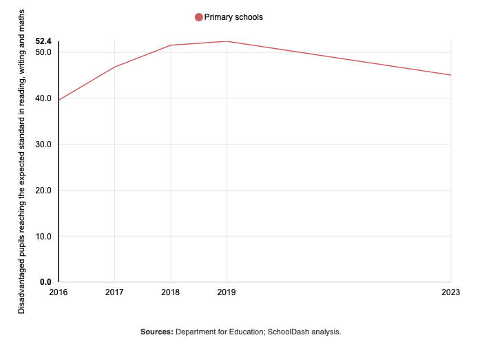 Line graph showing proportion of disadvantaged pupils in KS2 reaching expected standards in reading, writing and maths