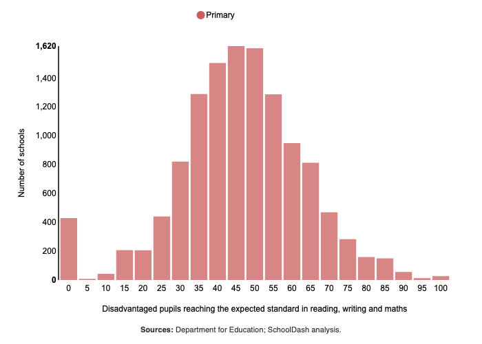 Histogram showing proportion of disadvantaged pupils in KS2 reaching expected standards in reading, writing and maths