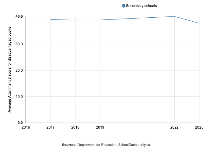 Line graph showing the average Attainment 8 score for disadvantaged pupils