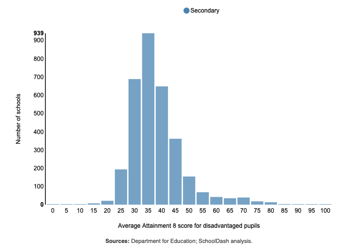Histogram showing the average Attainment 8 score for disadvantaged pupils