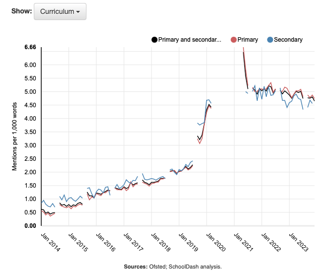 Mentions of community in Ofsted reports