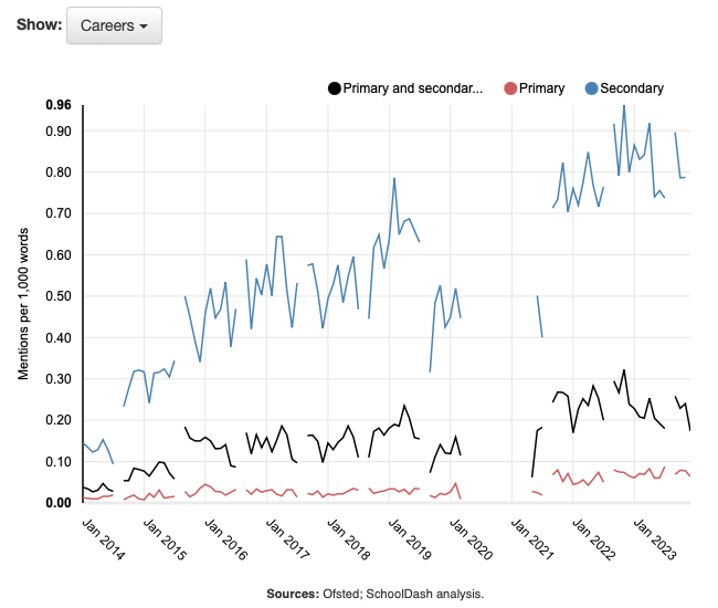 Mentions of leadership in Ofsted reports