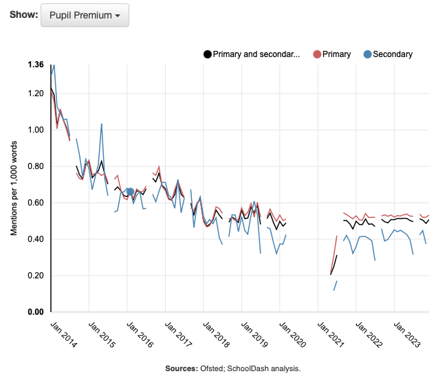 Mentions of disadvantage in Ofsted reports