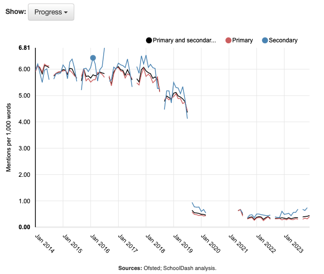 Mentions of teaching in Ofsted reports