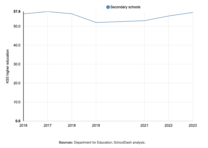 Line graph showing proportion of Key Stage 5 students going on to higher education