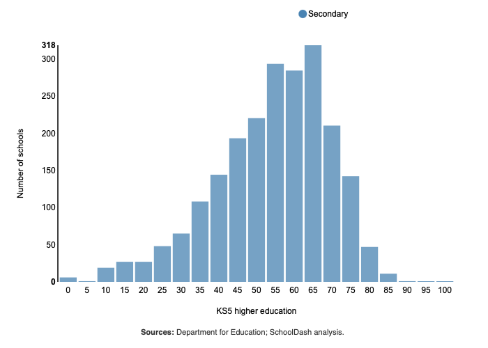 Histogram showing proportion of Key Stage 5 students going on to higher education