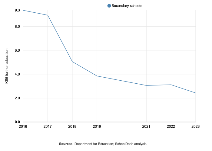 Line graph showing proportion of Key Stage 5 students going on to further education