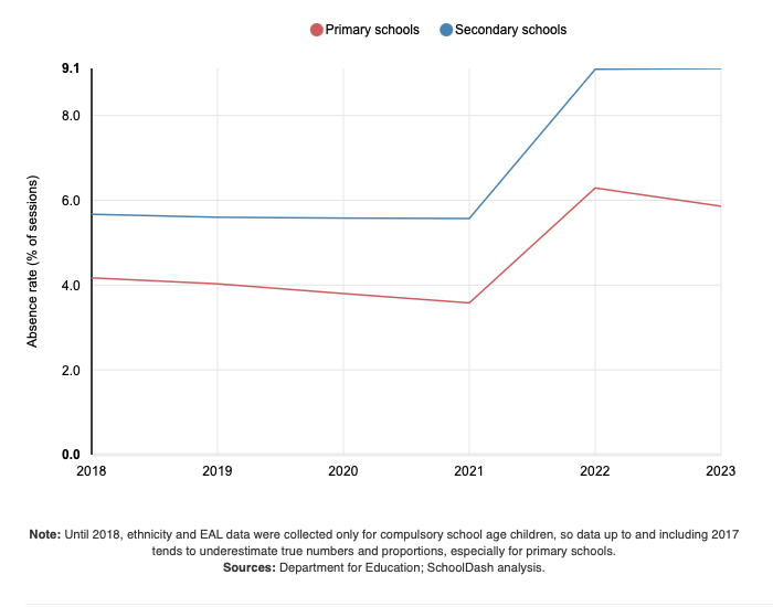 Line graph showing pupil absence rate in primary and secondary schools