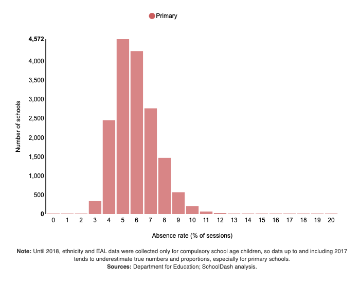 Histogram showing pupil absence rate in primary schools
