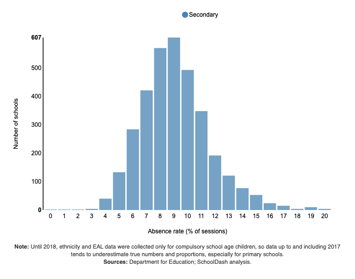 Histogram showing pupil absence rate in secondary schools